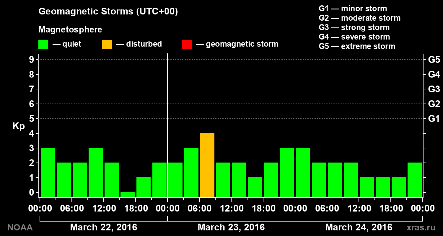 Geomagnetic index Kp for 3 days