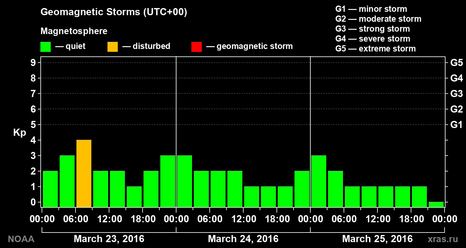 Geomagnetic index Kp for 3 days
