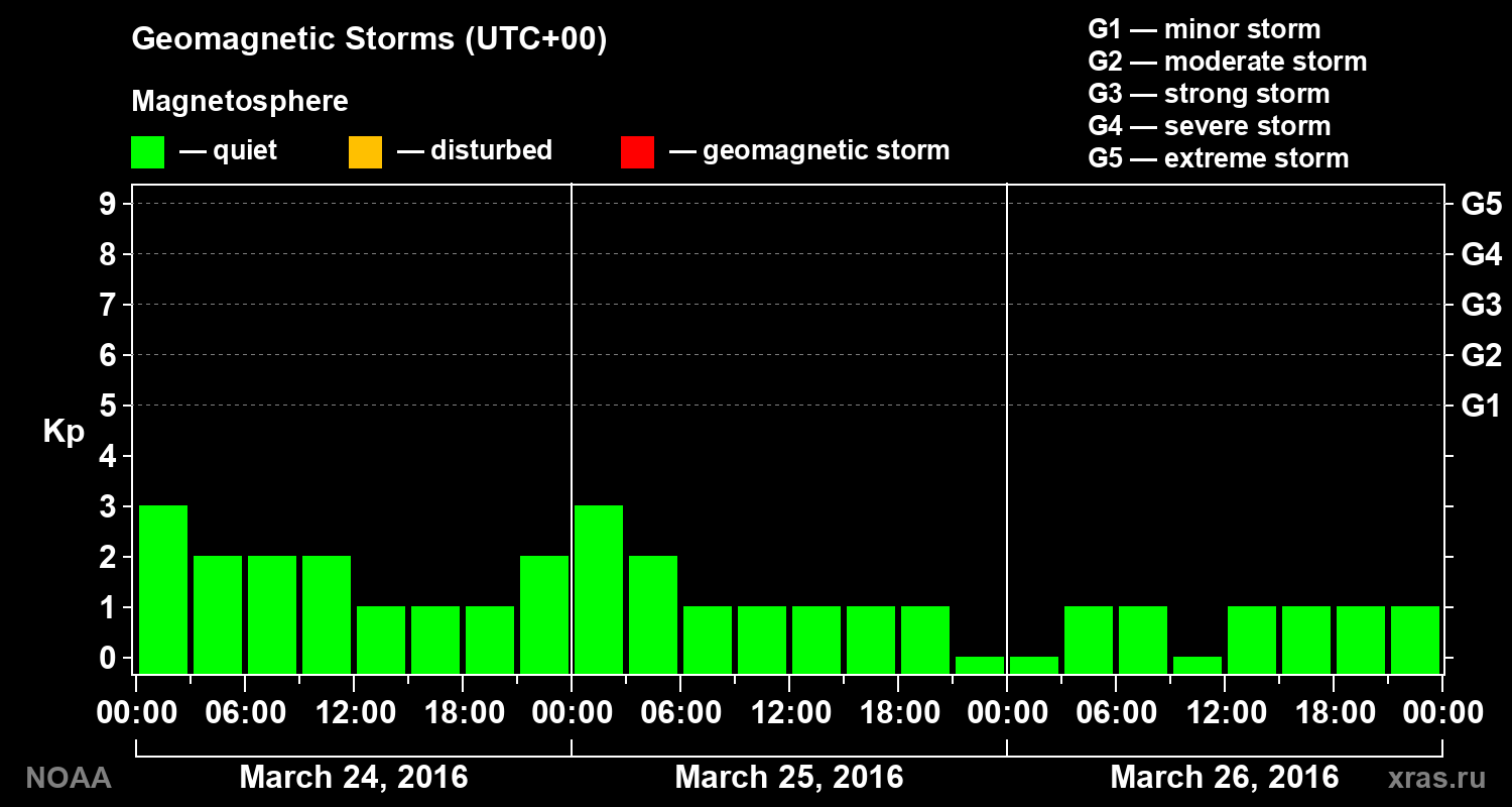 Geomagnetic index Kp for 3 days