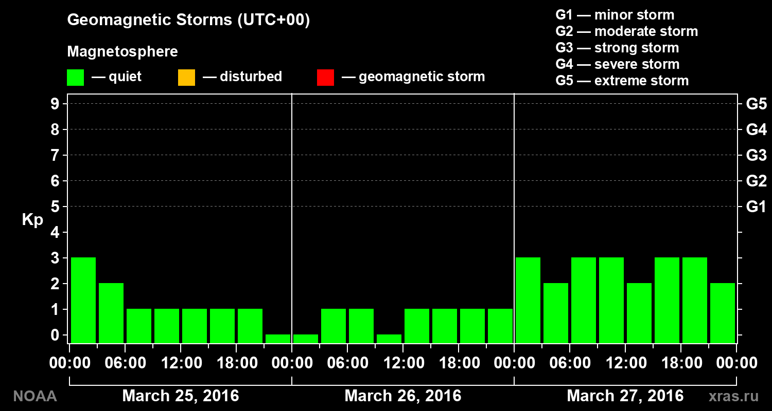 Geomagnetic index Kp for 3 days