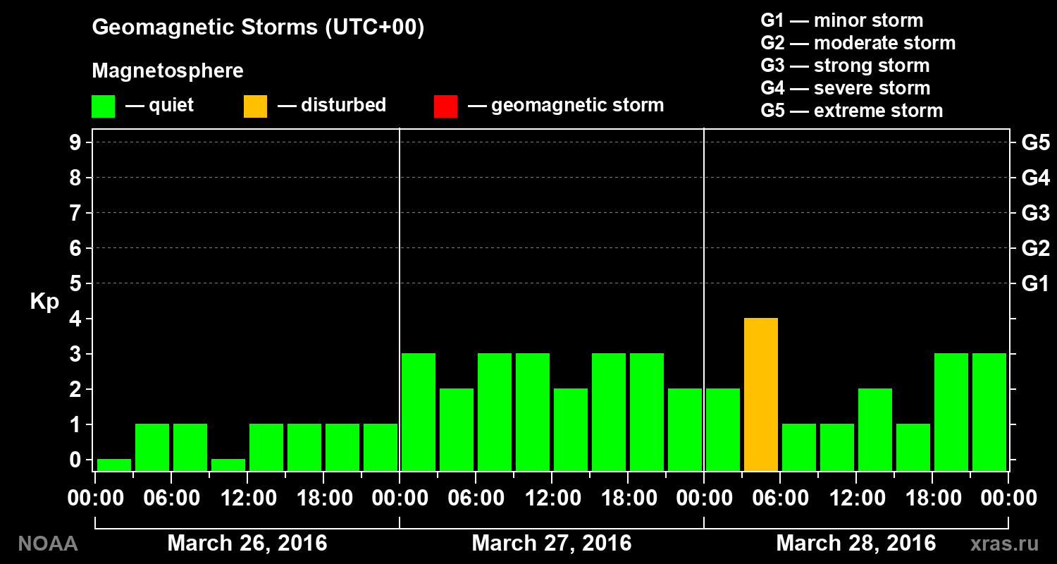 Geomagnetic index Kp for 3 days