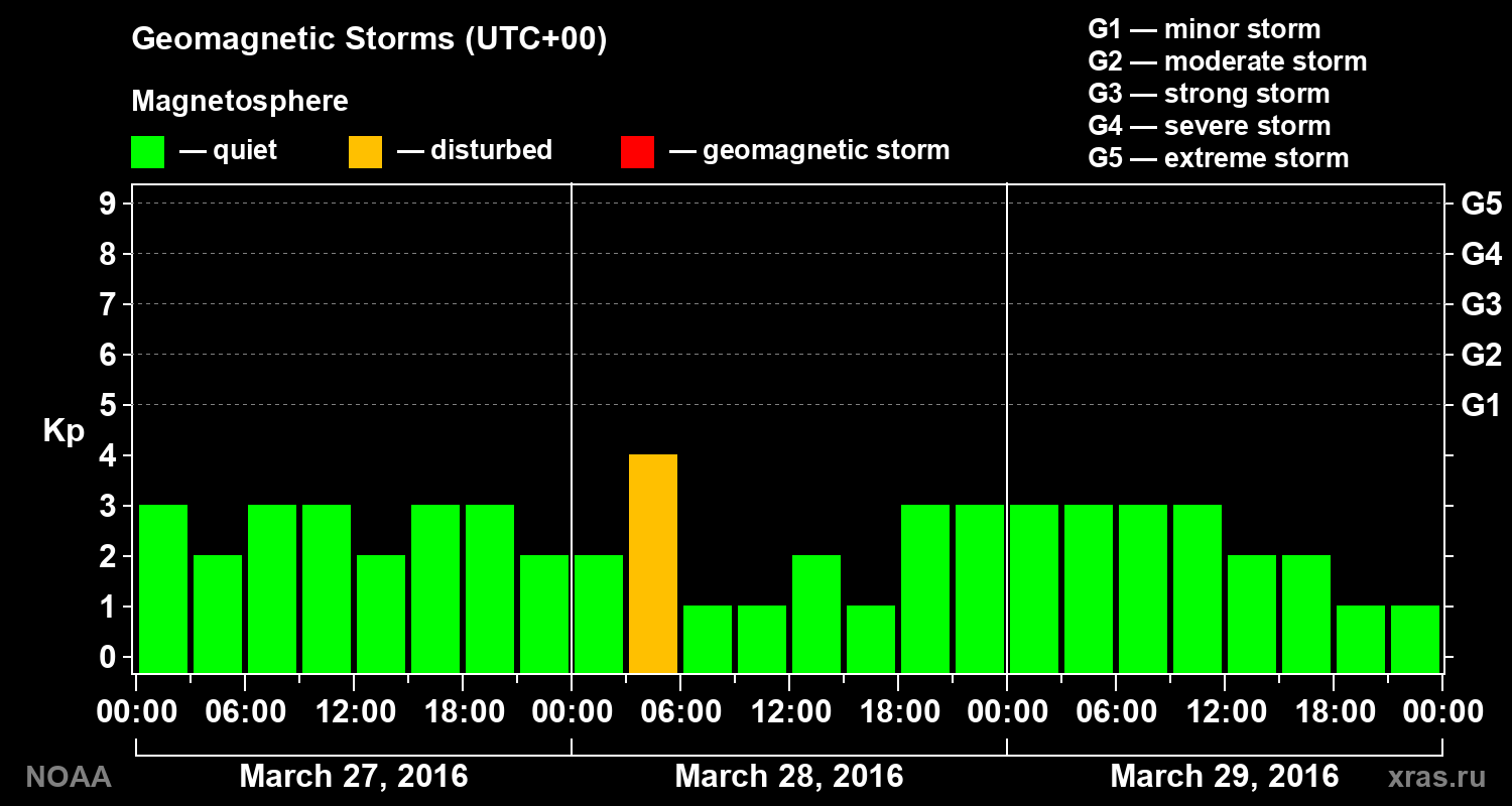 Geomagnetic index Kp for 3 days