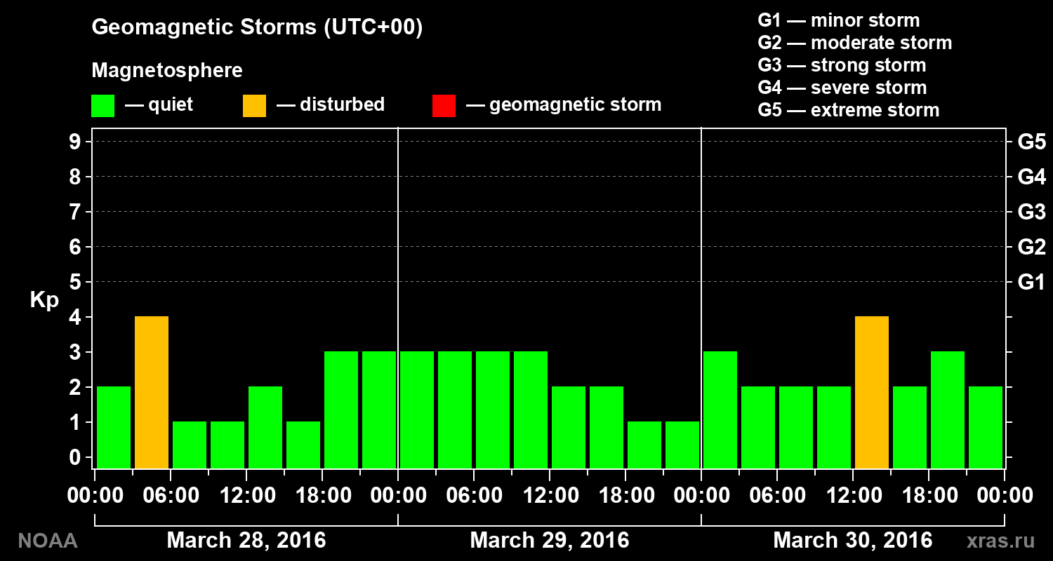 Geomagnetic index Kp for 3 days