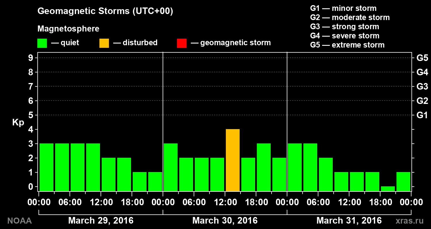 Geomagnetic index Kp for 3 days