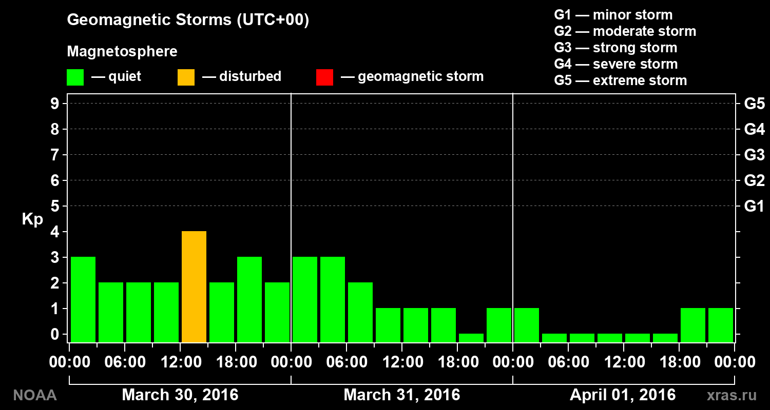 Geomagnetic index Kp for 3 days