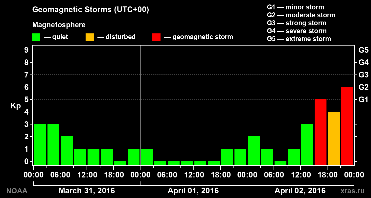 Geomagnetic index Kp for 3 days