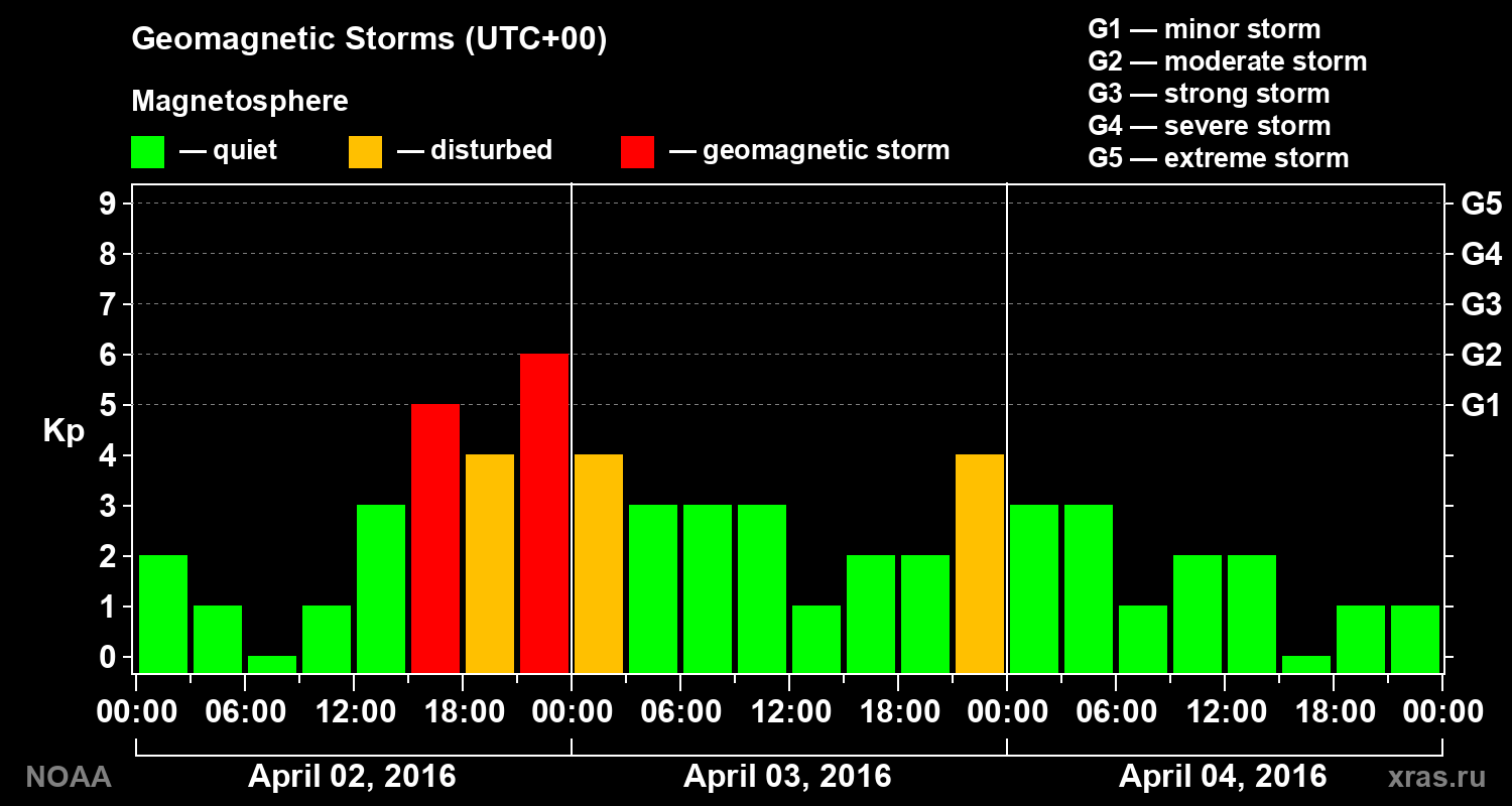 Geomagnetic index Kp for 3 days
