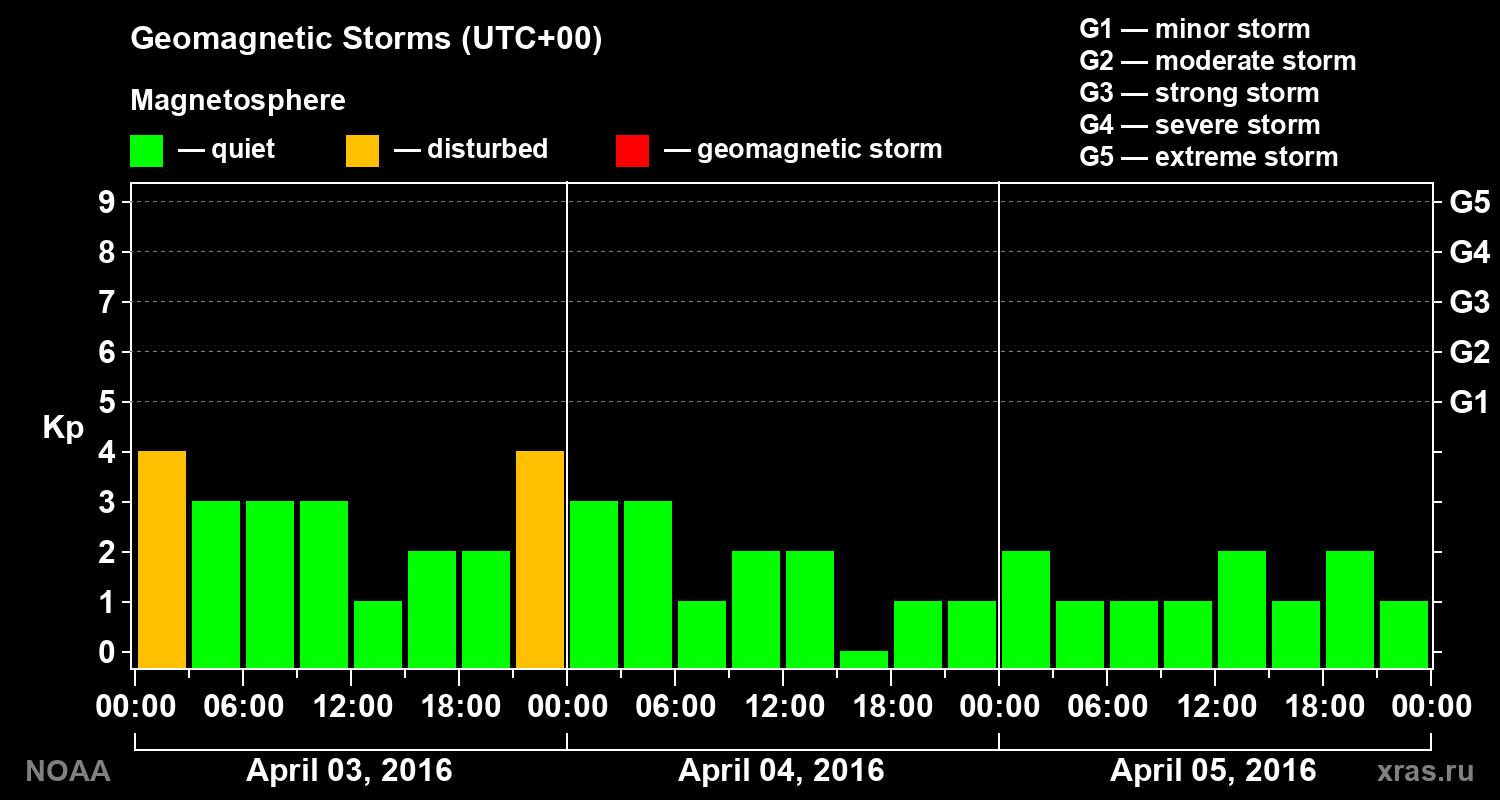 Geomagnetic index Kp for 3 days