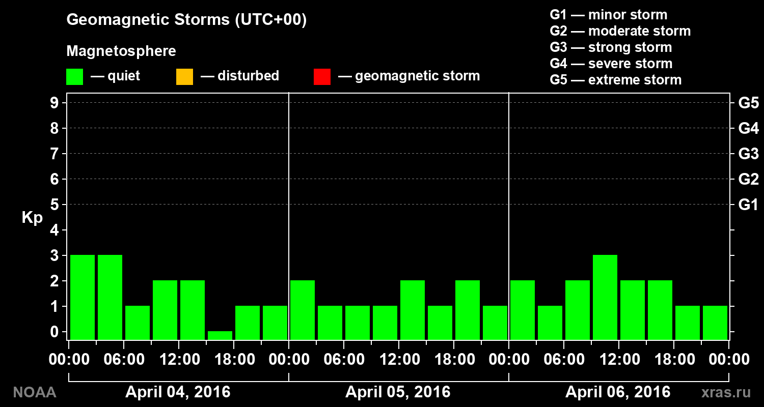 Geomagnetic index Kp for 3 days