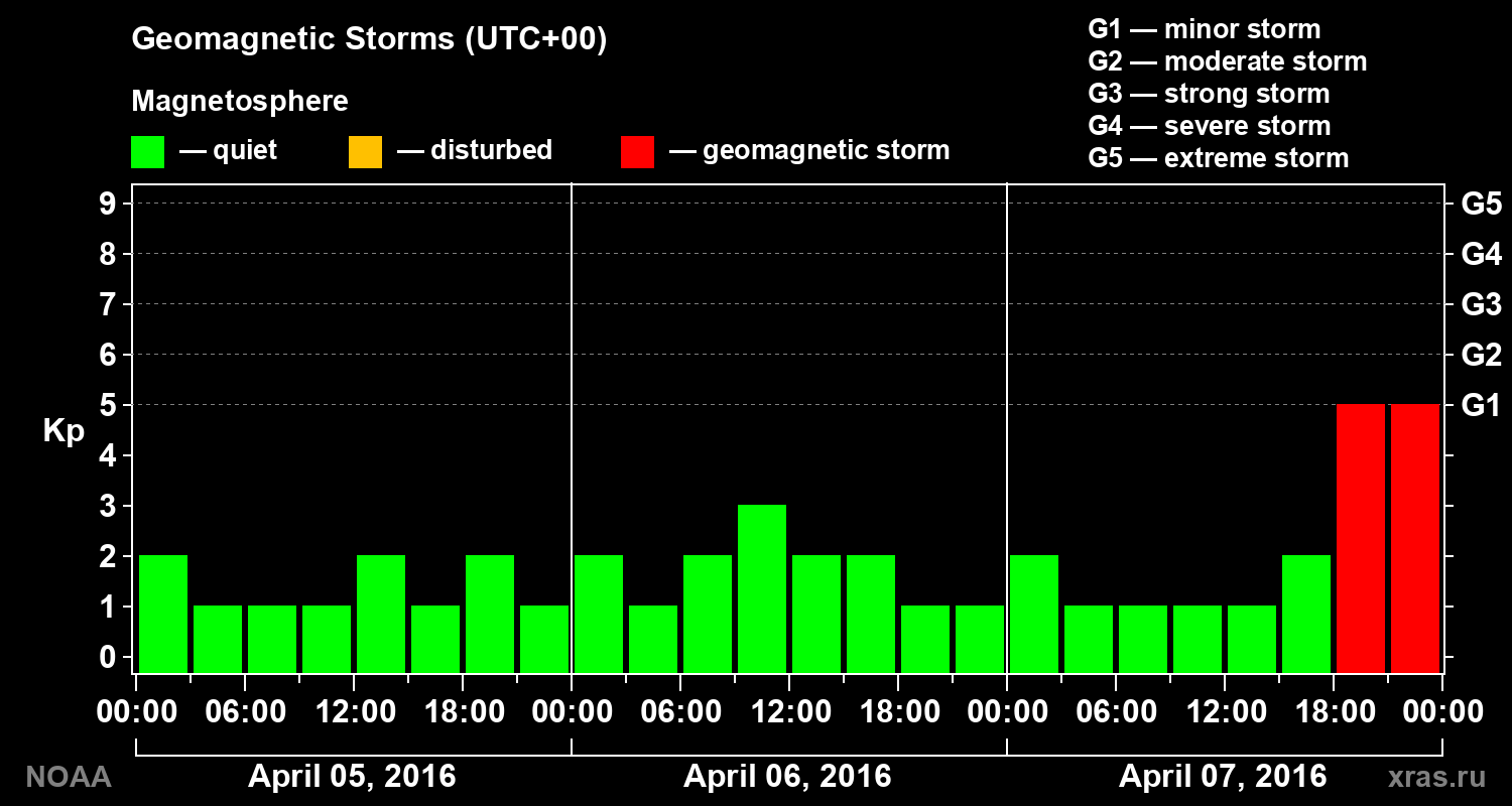 Geomagnetic index Kp for 3 days