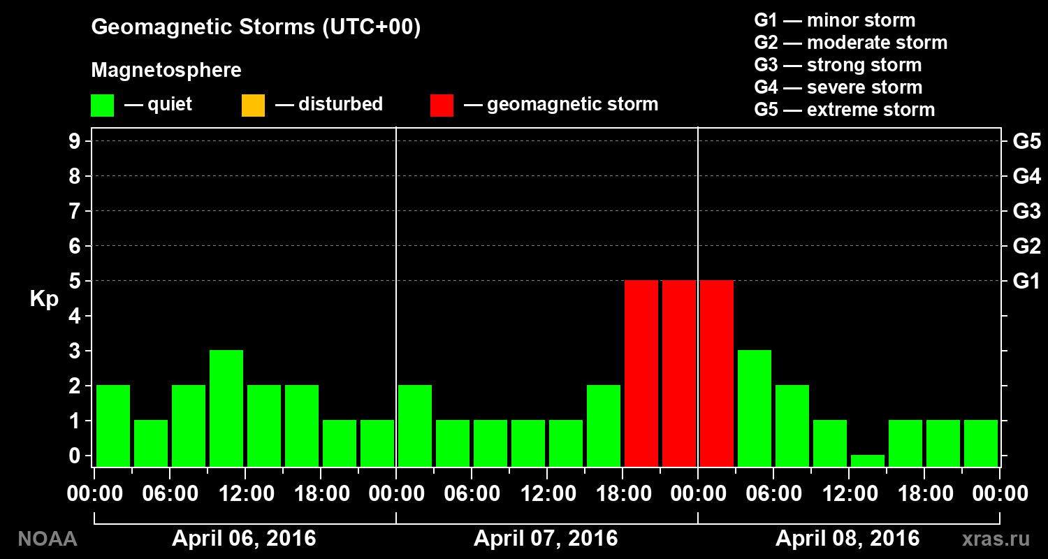 Geomagnetic index Kp for 3 days