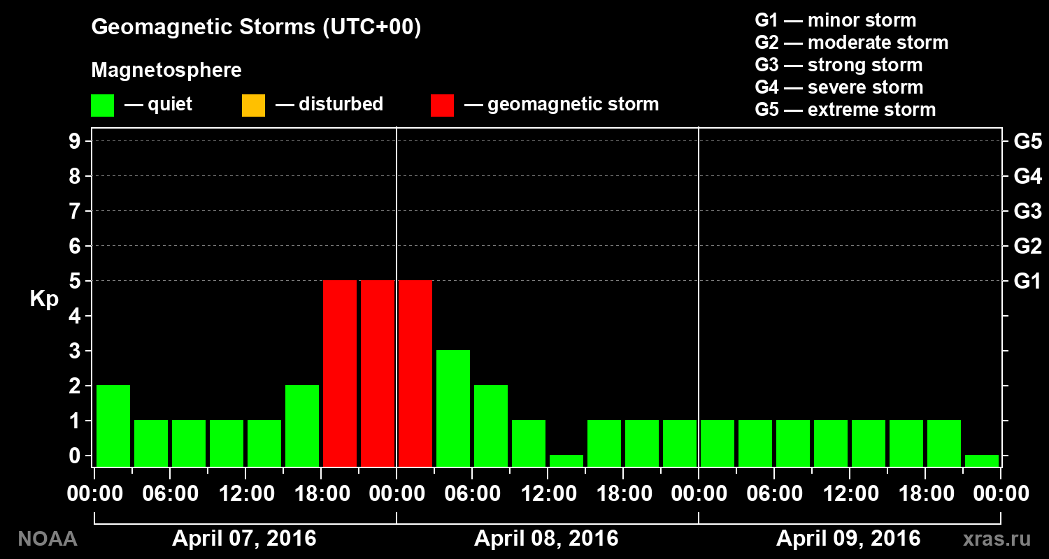 Geomagnetic index Kp for 3 days