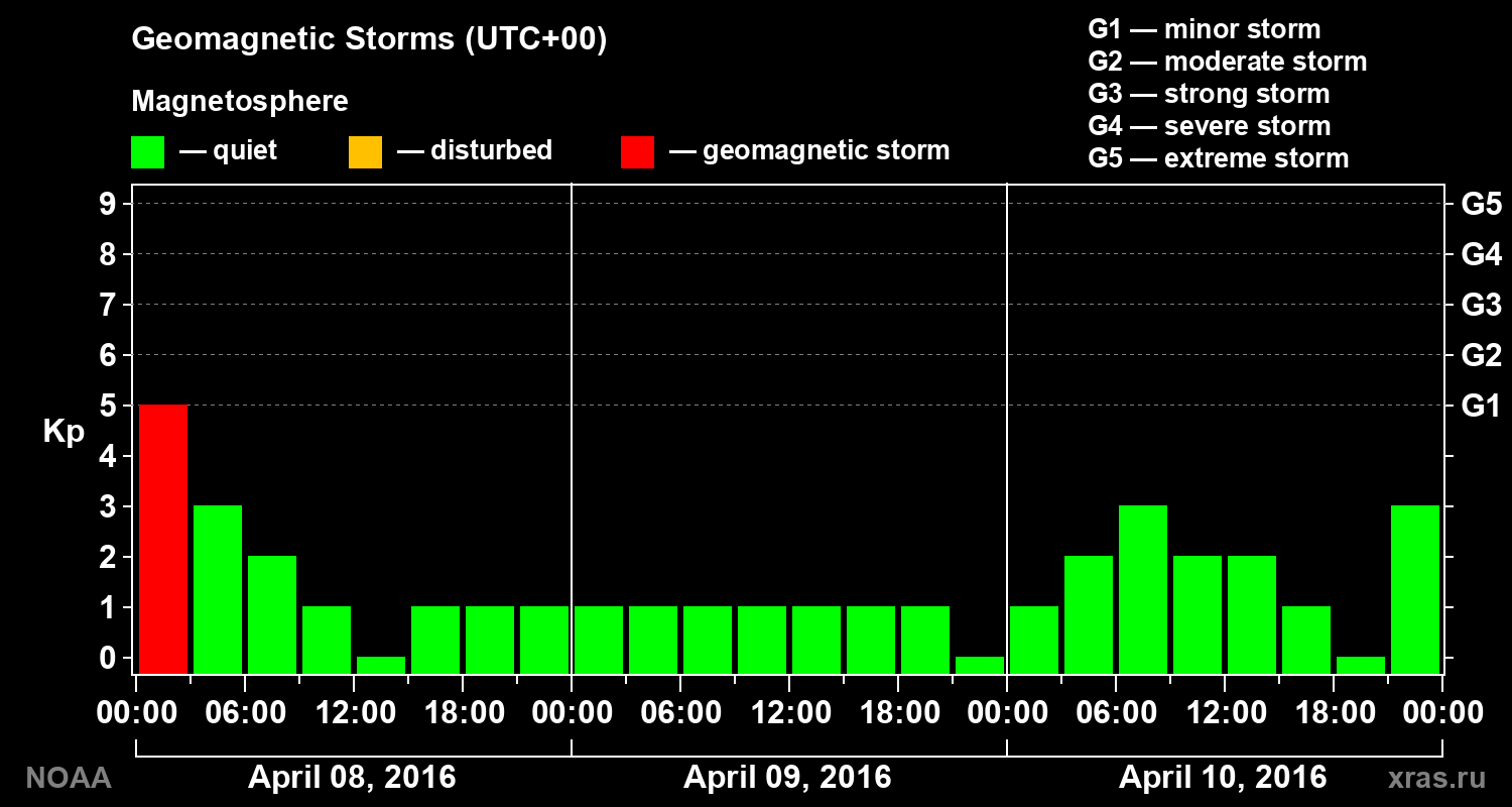 Geomagnetic index Kp for 3 days