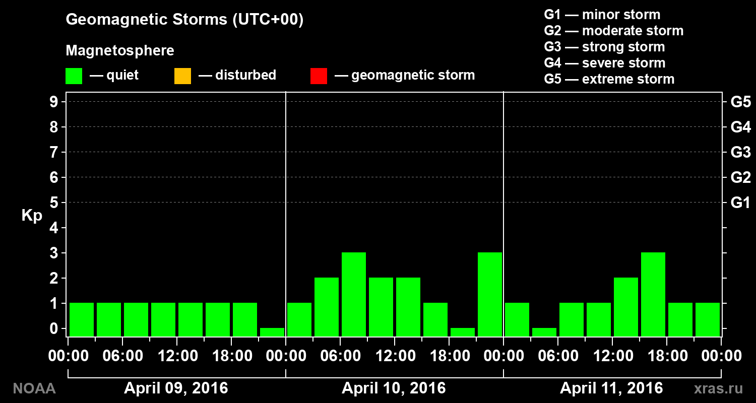 Geomagnetic index Kp for 3 days