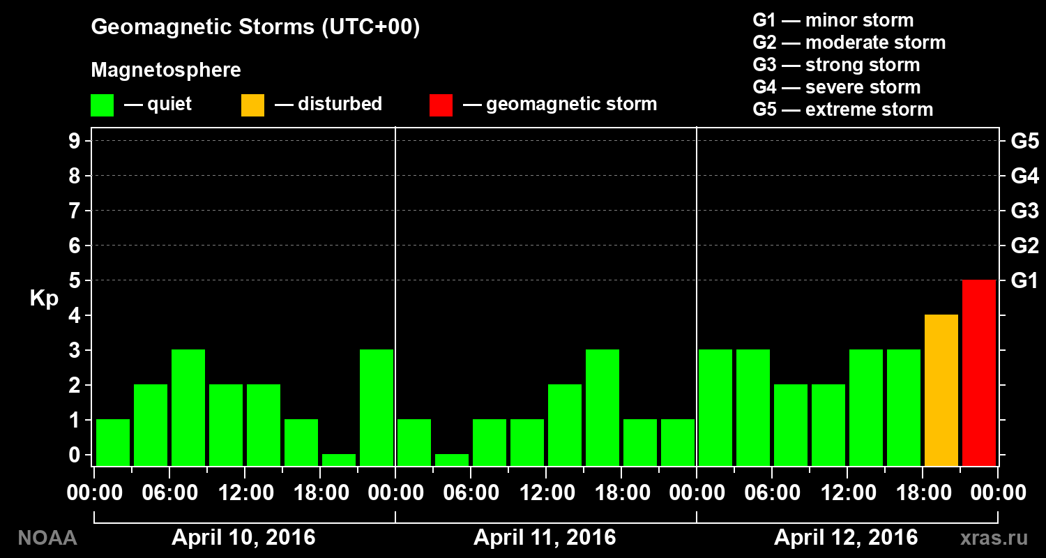 Geomagnetic index Kp for 3 days