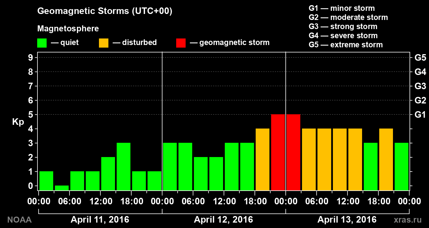 Geomagnetic index Kp for 3 days