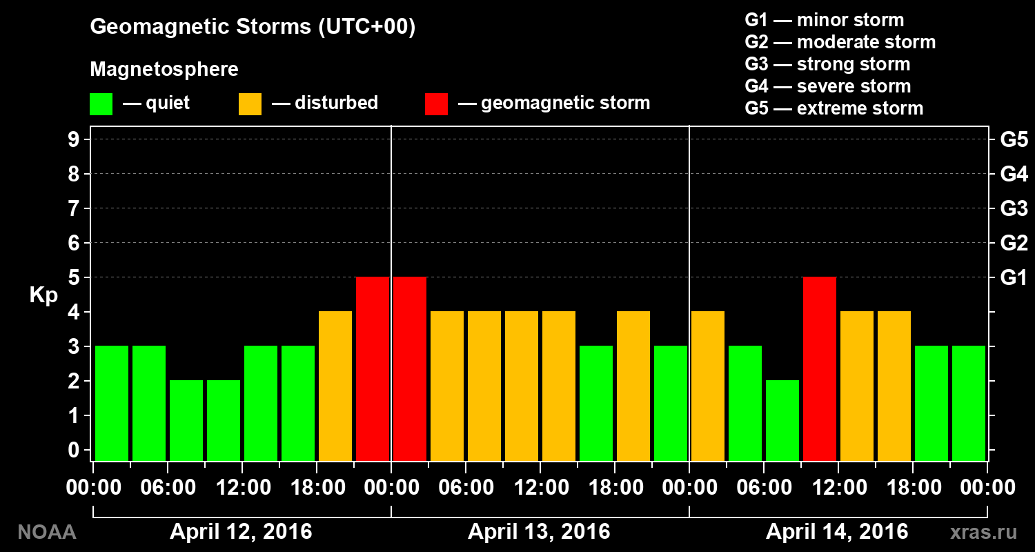 Geomagnetic index Kp for 3 days