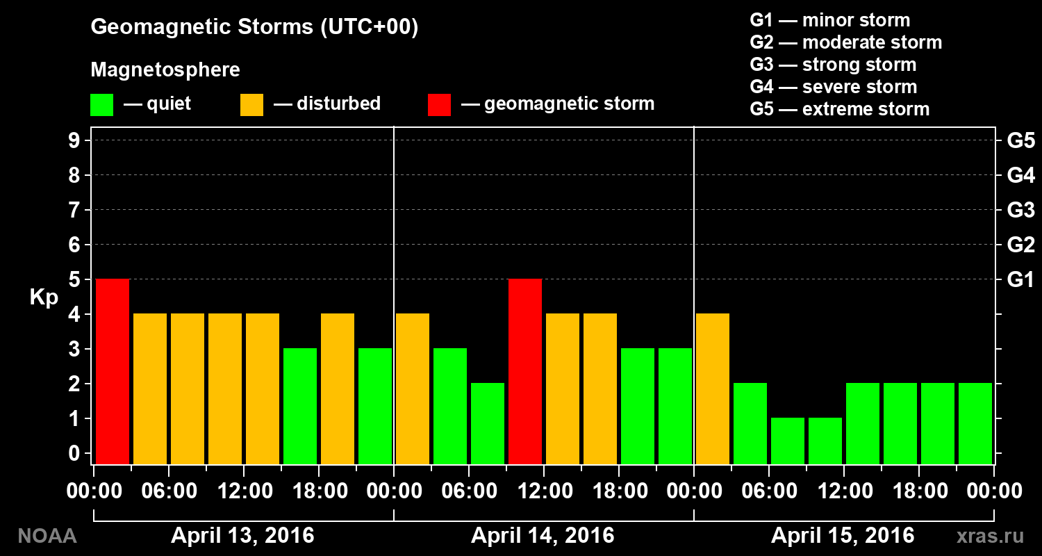Geomagnetic index Kp for 3 days