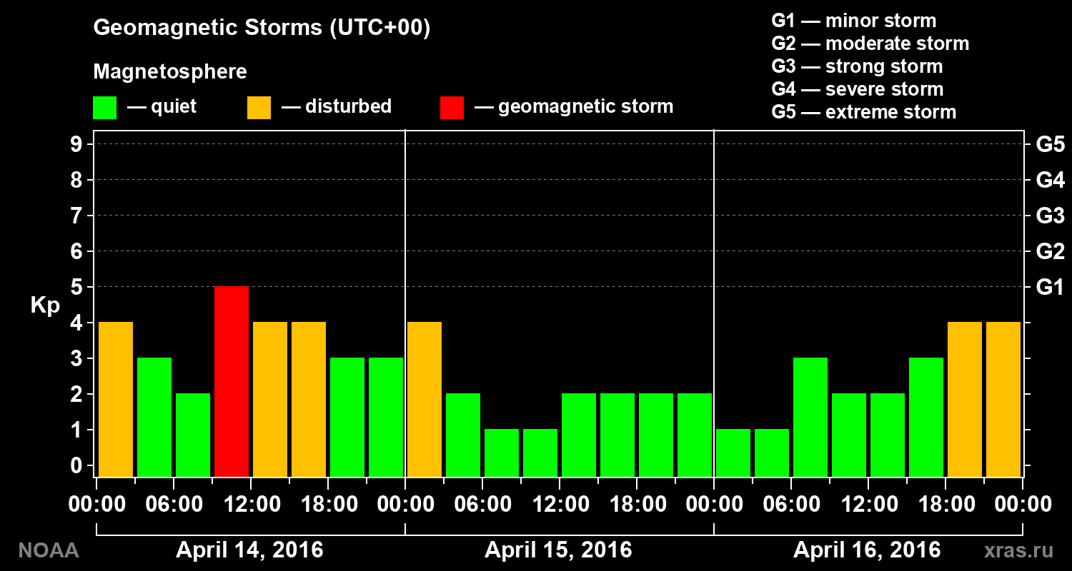 Geomagnetic index Kp for 3 days