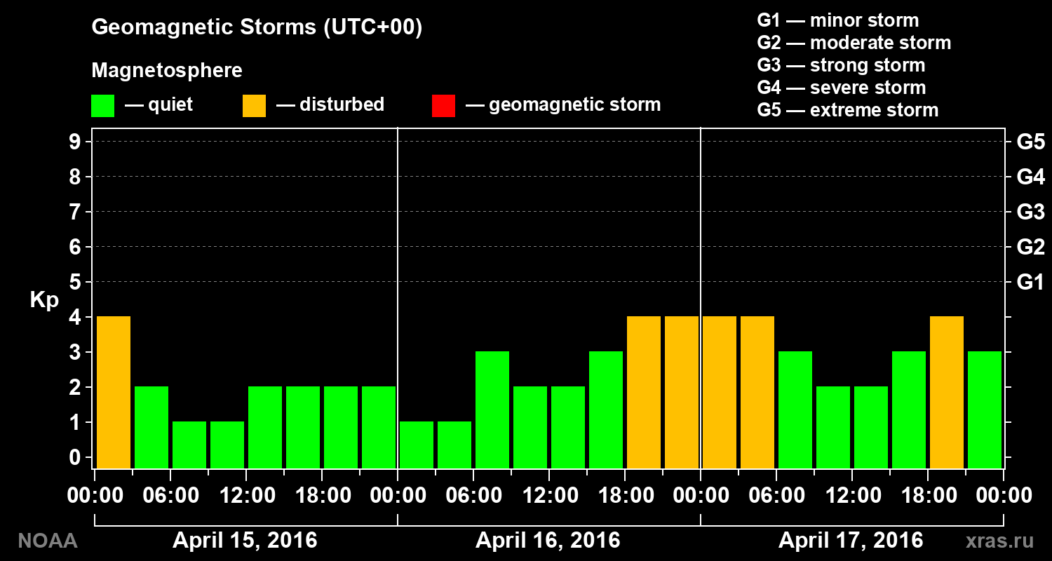 Geomagnetic index Kp for 3 days