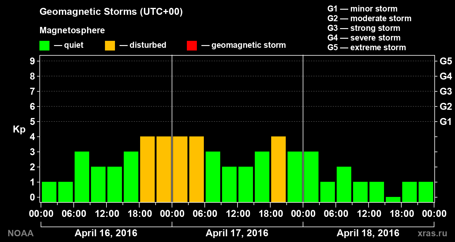 Geomagnetic index Kp for 3 days