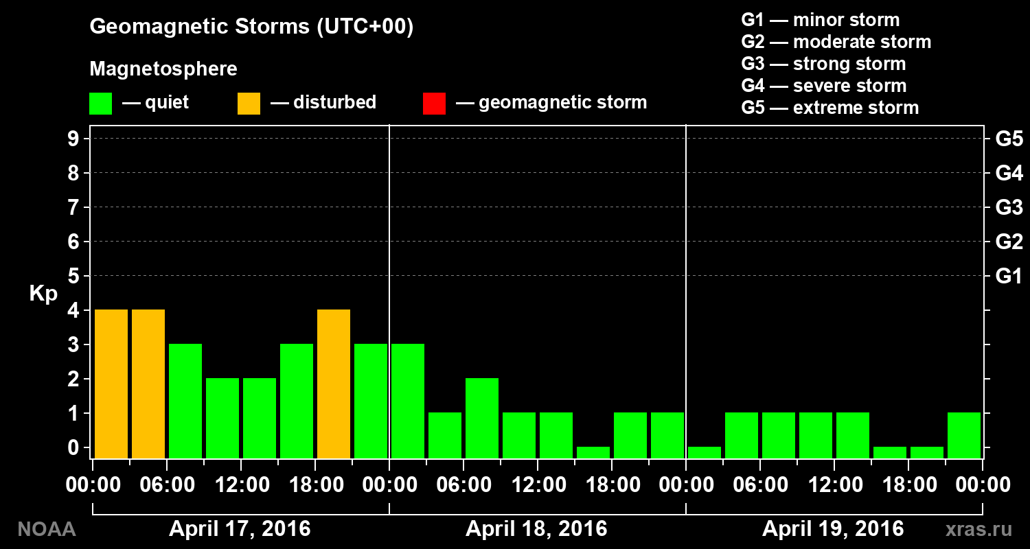 Geomagnetic index Kp for 3 days