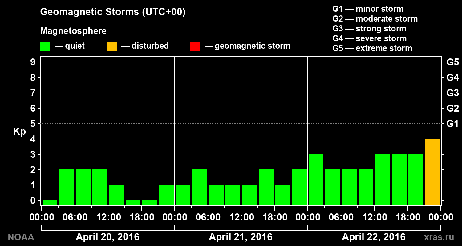 Geomagnetic index Kp for 3 days