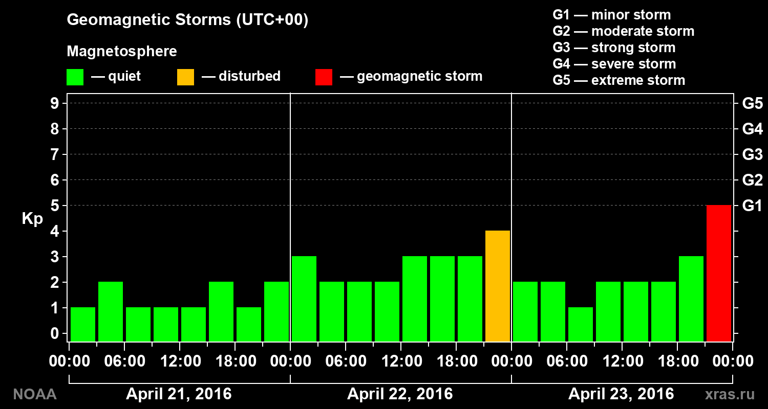 Geomagnetic index Kp for 3 days