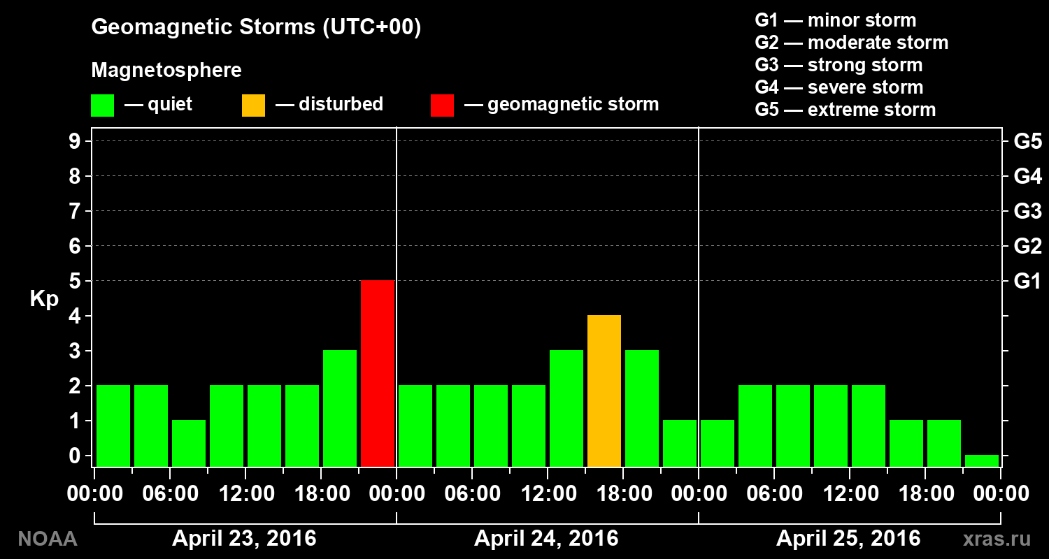 Geomagnetic index Kp for 3 days