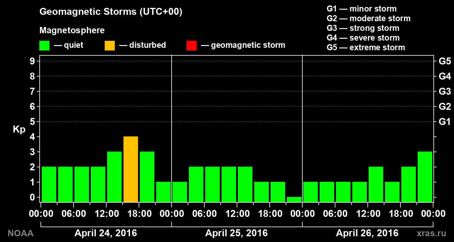 Geomagnetic index Kp for 3 days