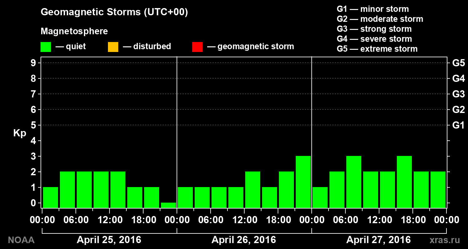 Geomagnetic index Kp for 3 days