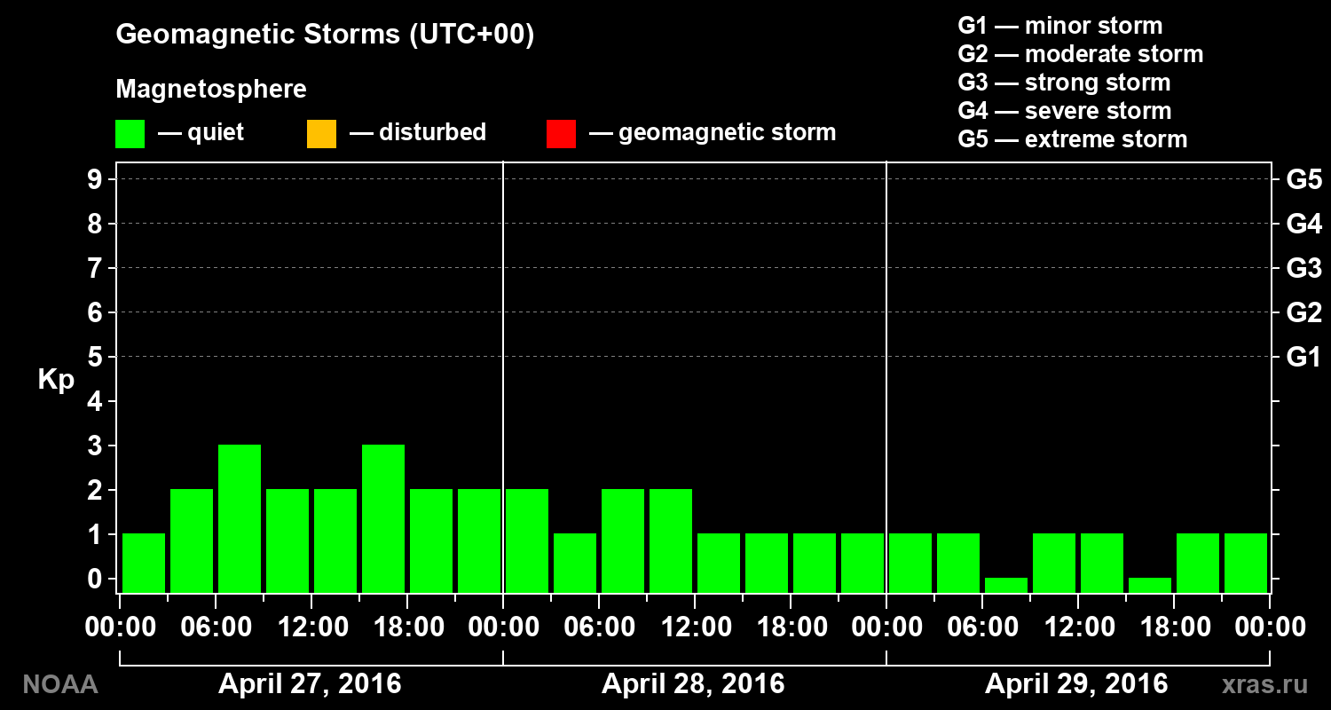 Geomagnetic index Kp for 3 days