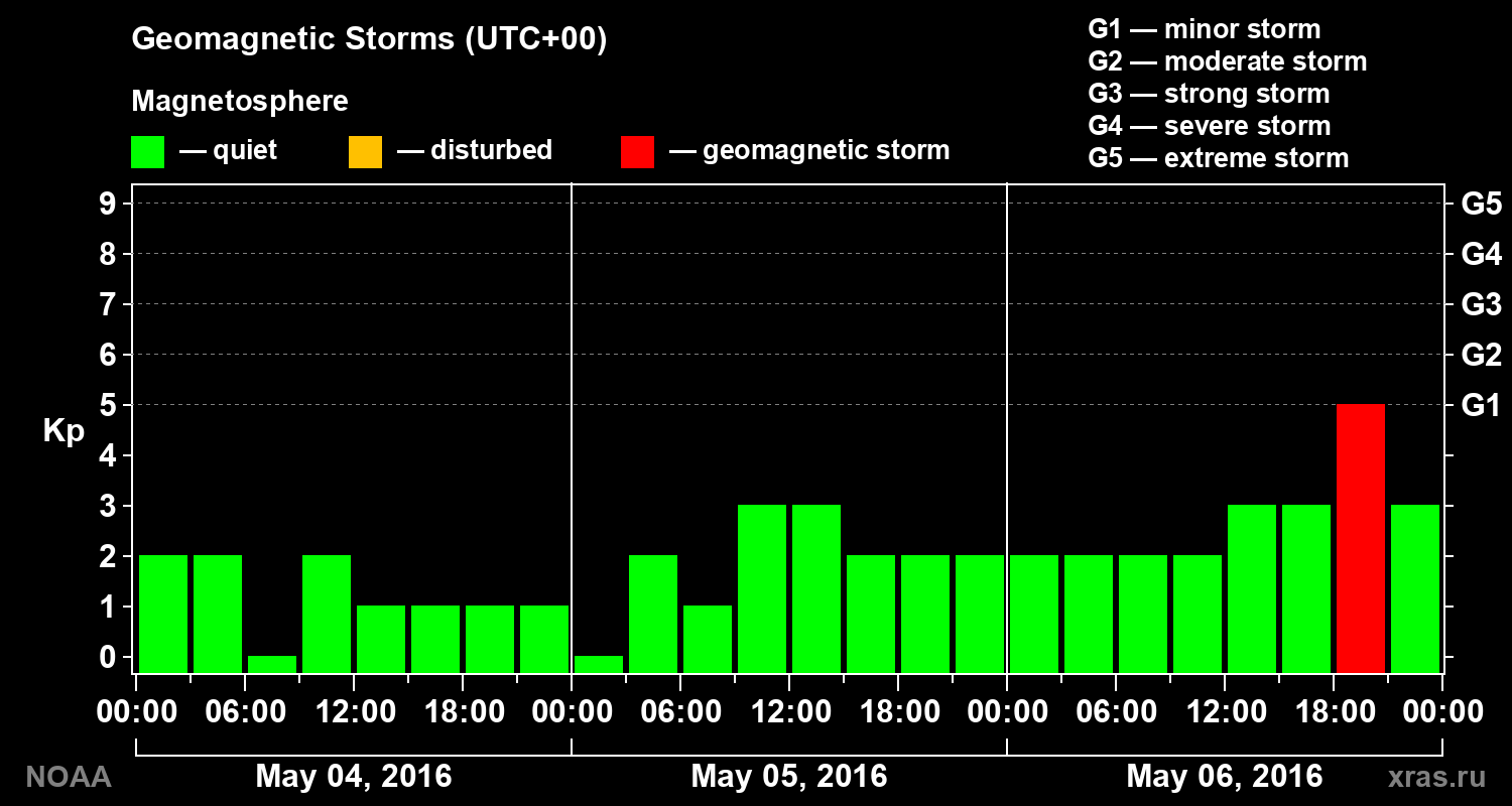 Geomagnetic index Kp for 3 days