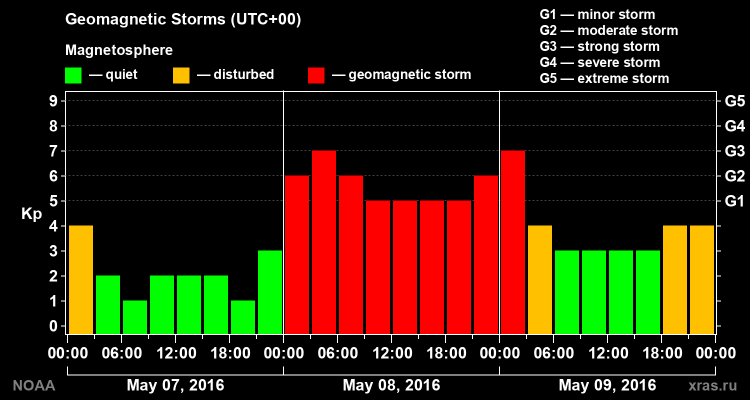Geomagnetic index Kp for 3 days