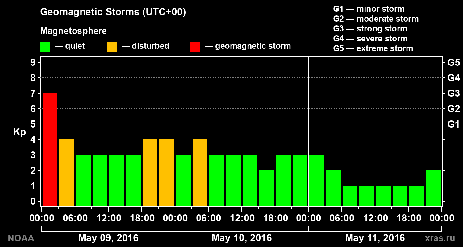 Geomagnetic index Kp for 3 days