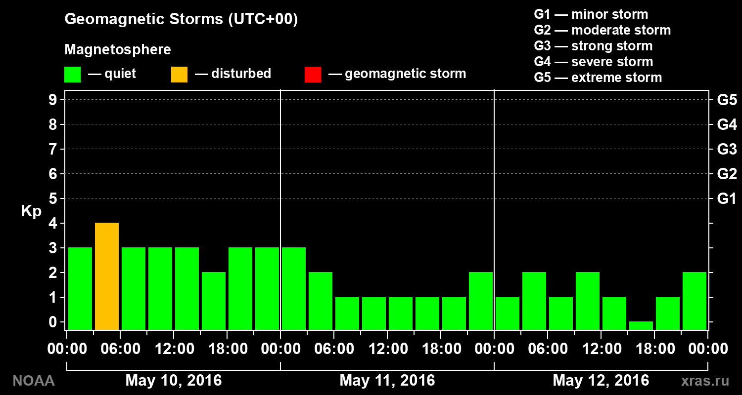 Geomagnetic index Kp for 3 days