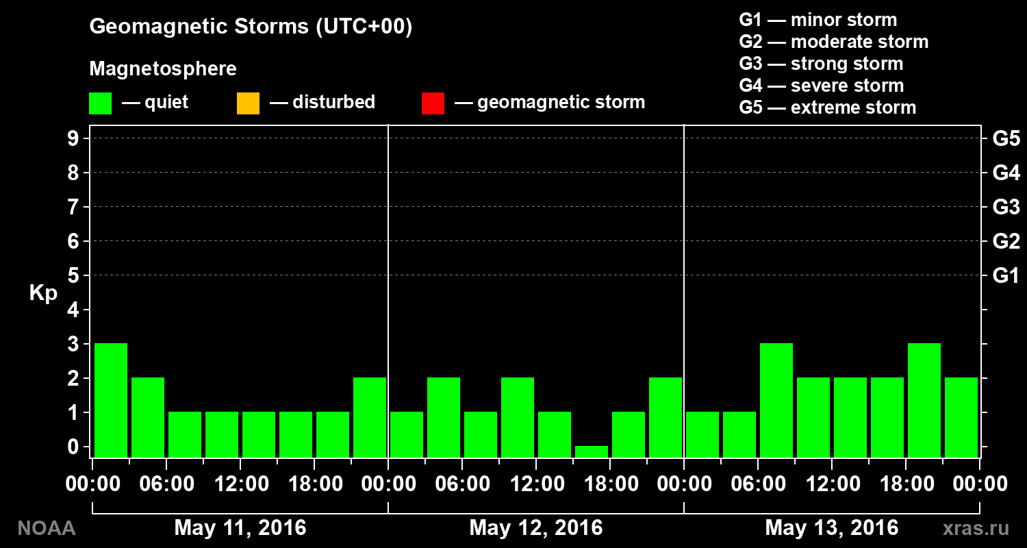 Geomagnetic index Kp for 3 days