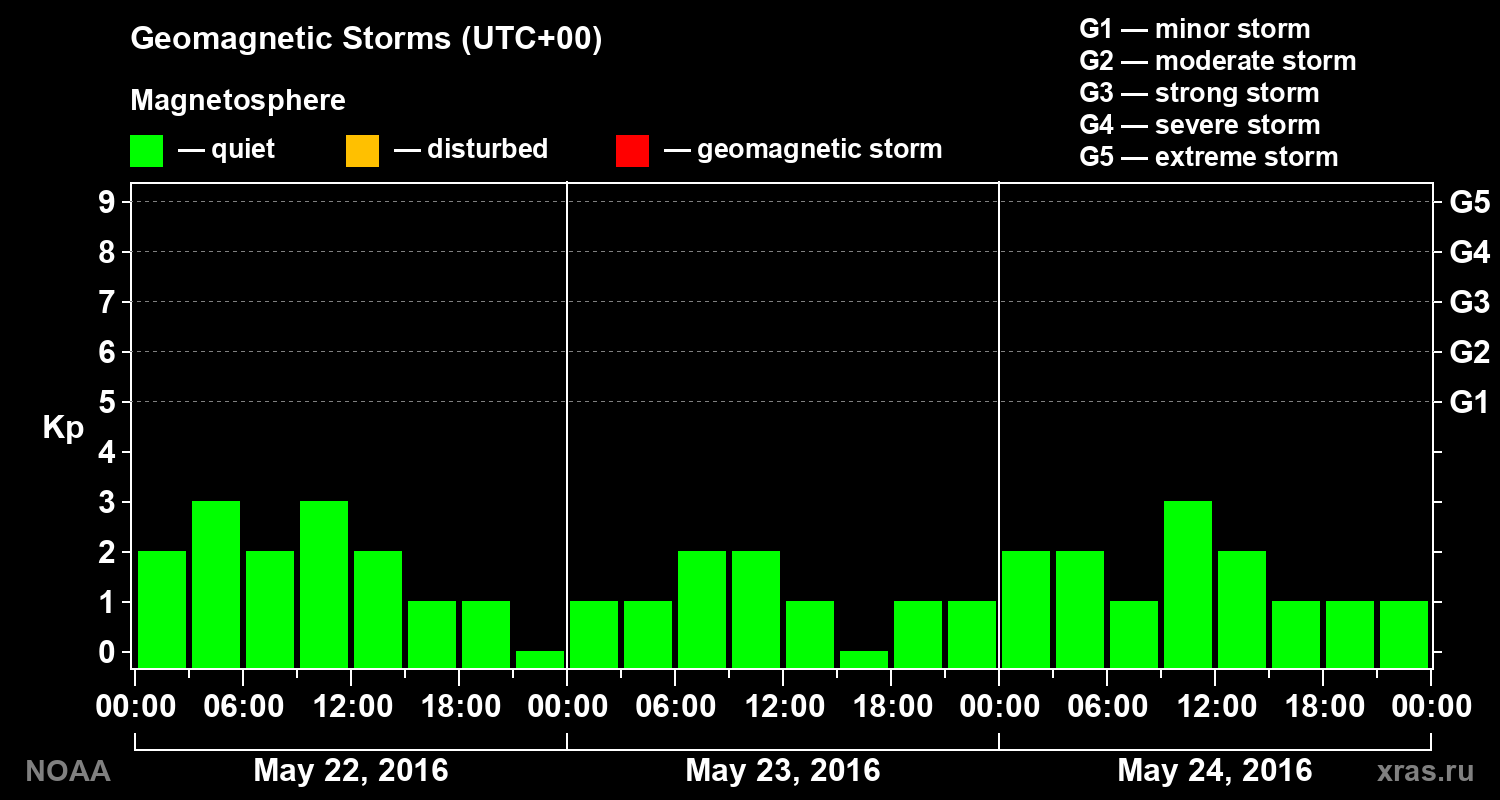 Geomagnetic index Kp for 3 days