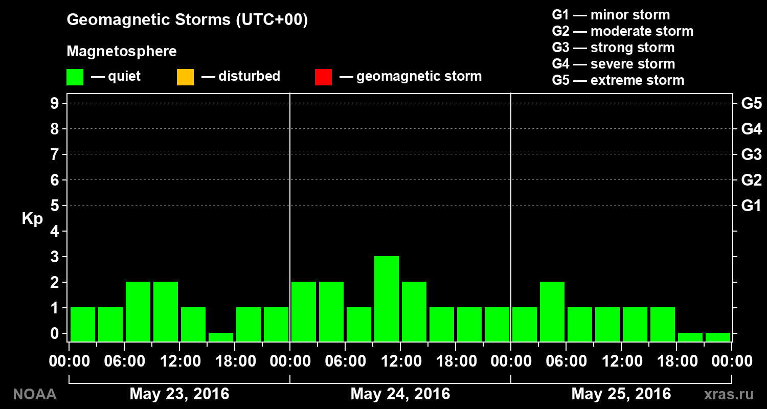 Geomagnetic index Kp for 3 days