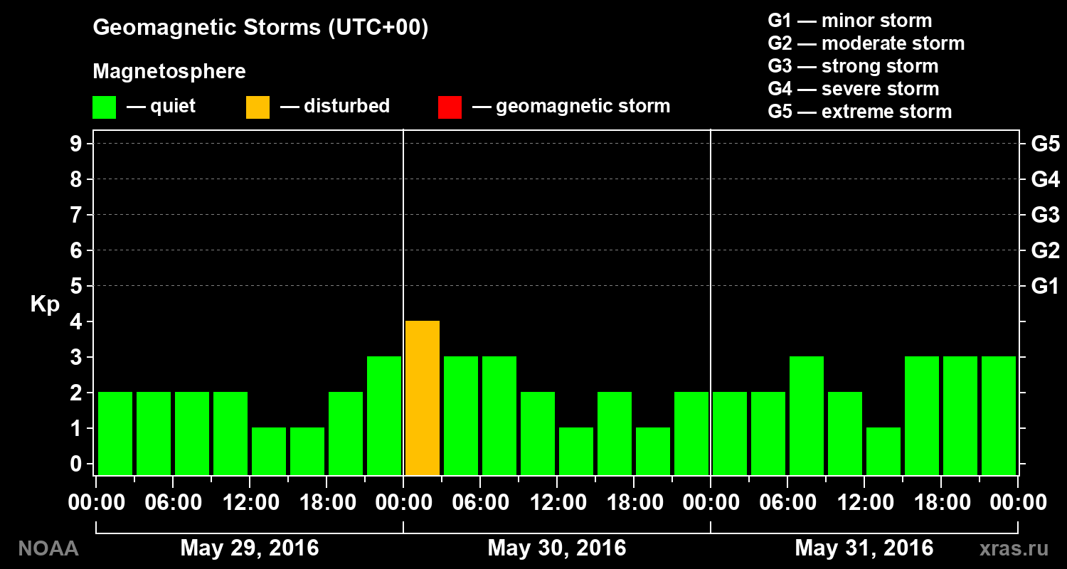 Geomagnetic index Kp for 3 days