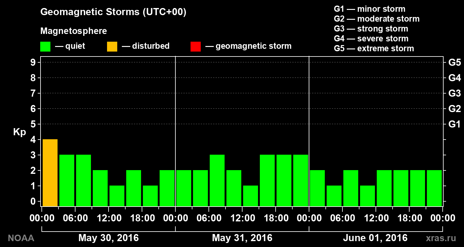 Geomagnetic index Kp for 3 days