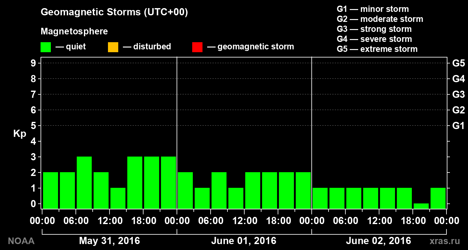 Geomagnetic index Kp for 3 days