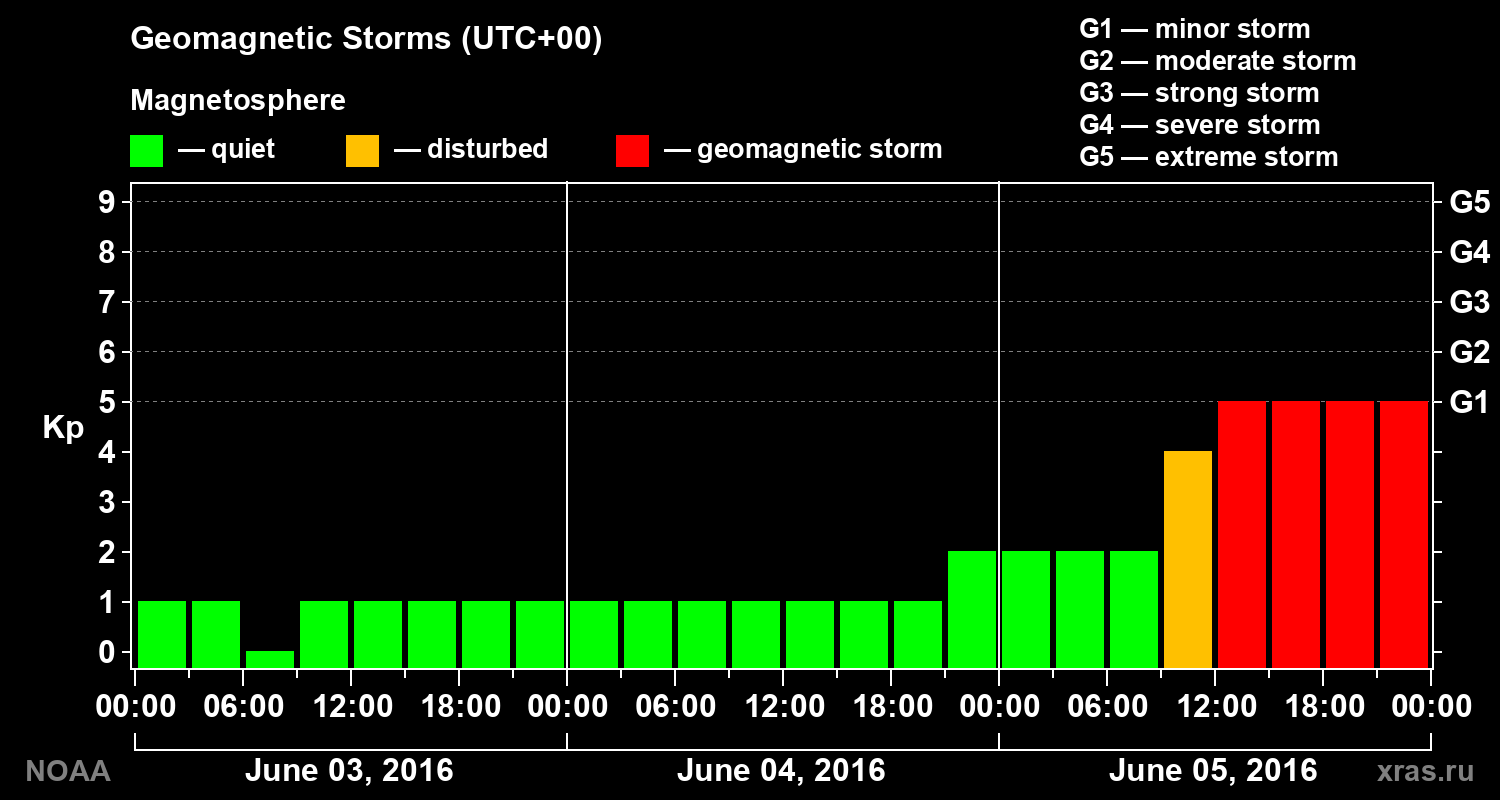 Geomagnetic index Kp for 3 days