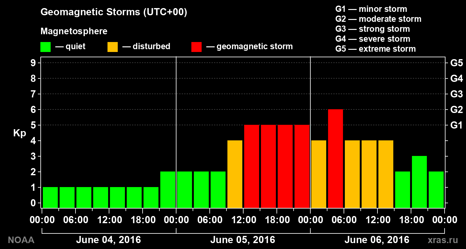 Geomagnetic index Kp for 3 days