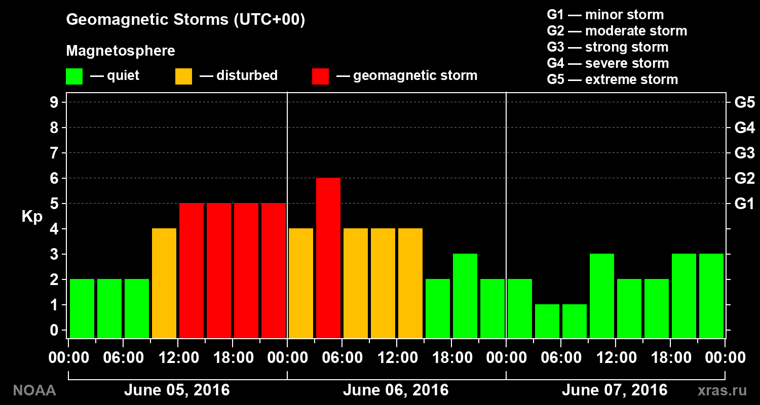 Geomagnetic index Kp for 3 days