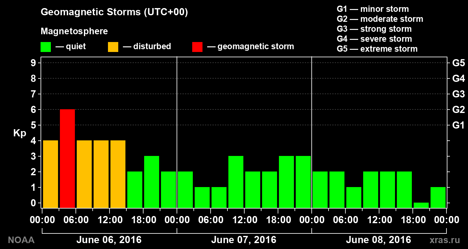 Geomagnetic index Kp for 3 days