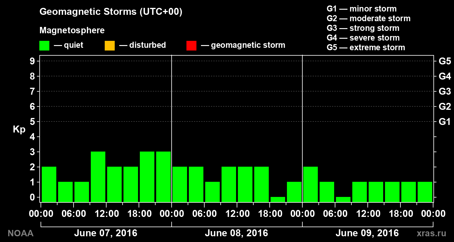 Geomagnetic index Kp for 3 days