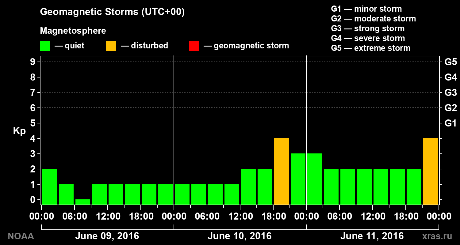 Geomagnetic index Kp for 3 days