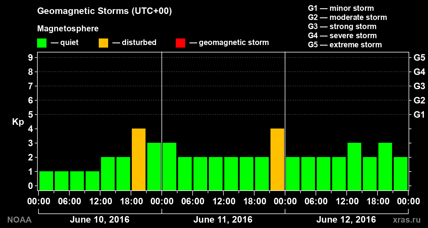 Geomagnetic index Kp for 3 days