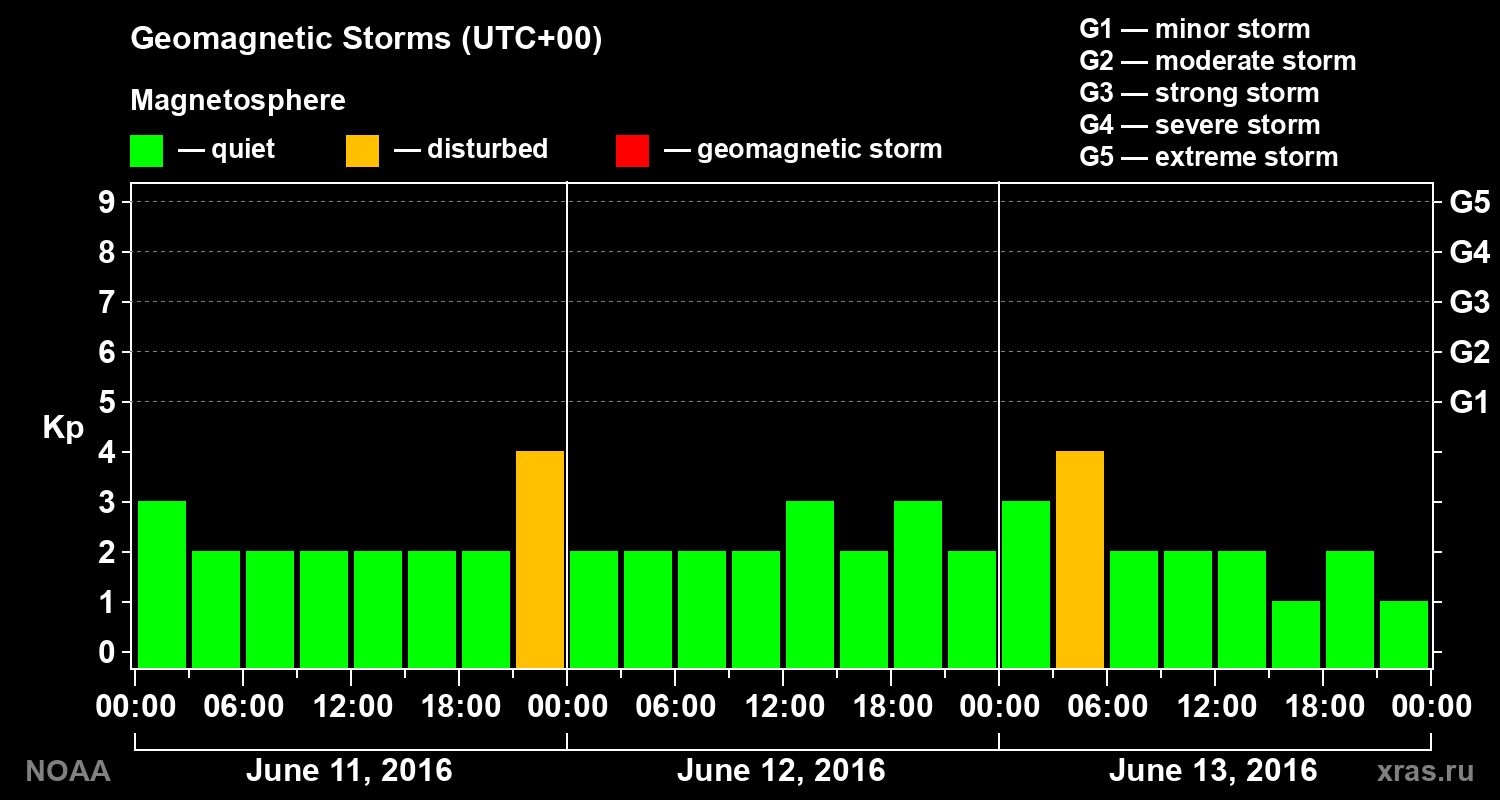 Geomagnetic index Kp for 3 days